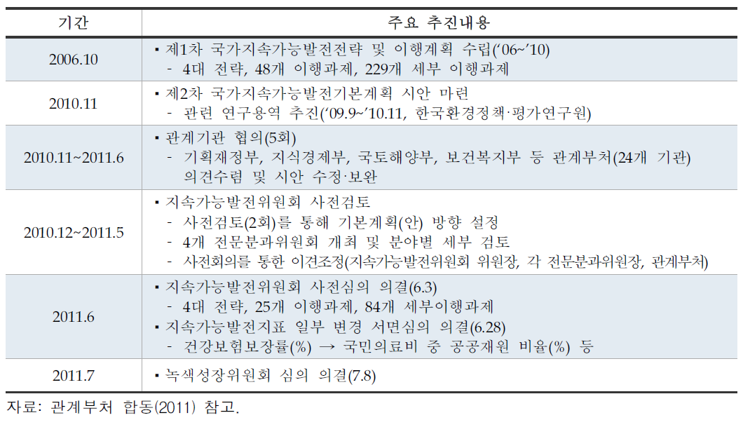 지속가능발전기본계획 추진경과