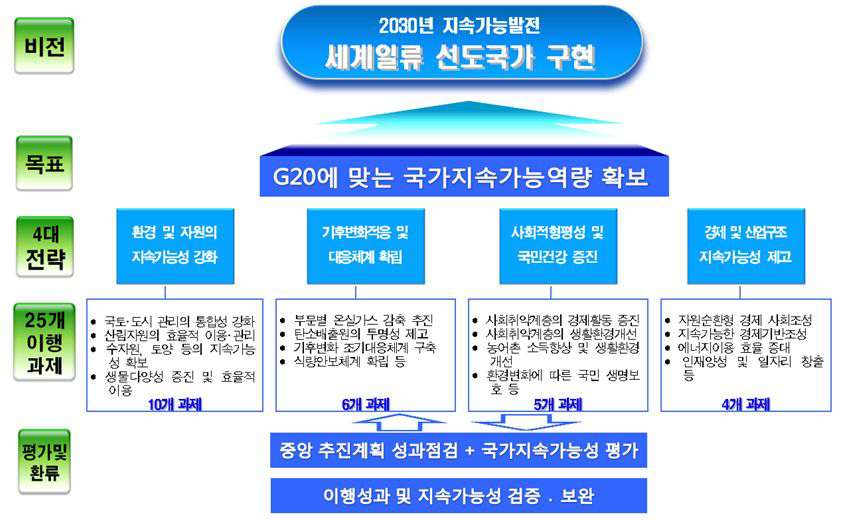 제2차 지속가능발전기본계획(2011-2015)