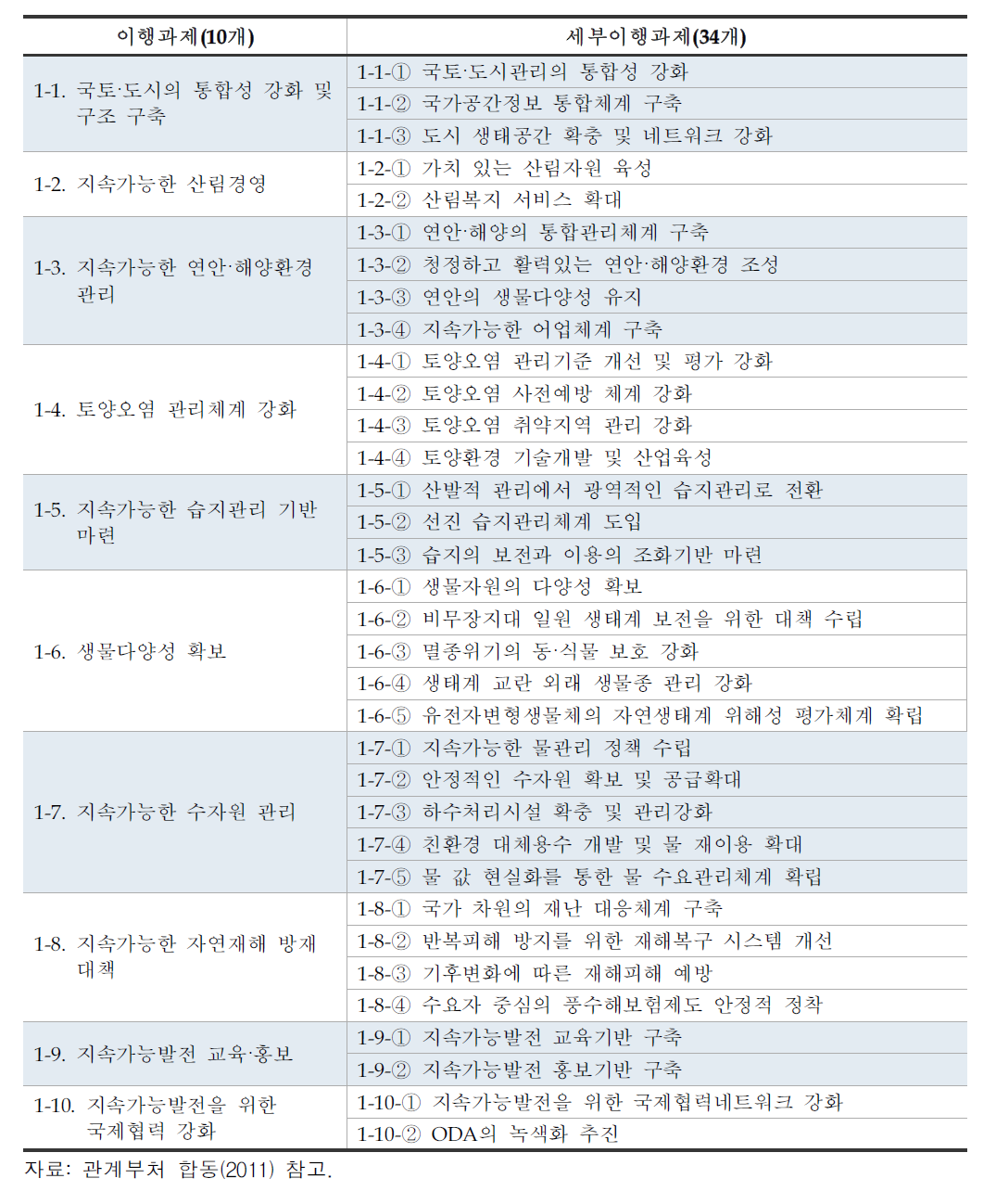 제2차 지속가능발전기본계획 세부 이행과제–환경 및 자원의 지속가능성 강화