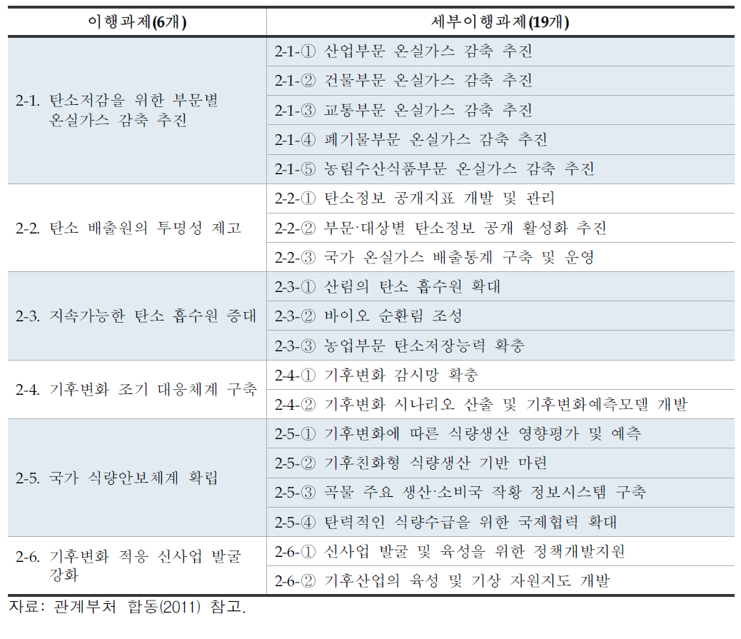 제2차 지속가능발전기본계획 세부 이행과제–기후변화 적응 및 대응체계 확립