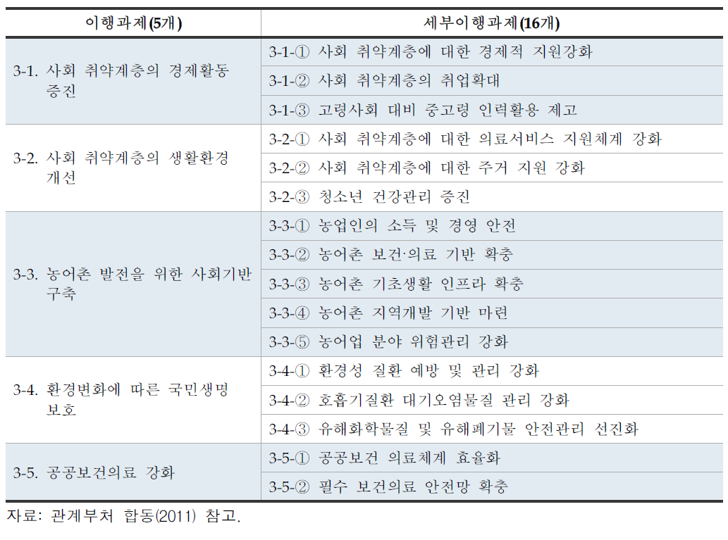 제2차 지속가능발전기본계획 세부 이행과제–사회적 형평성 및 국민건강 증진