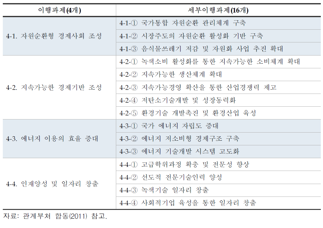 제2차 지속가능발전기본계획 세부 이행과제–경제 및 산업구조 지속가능성 제고