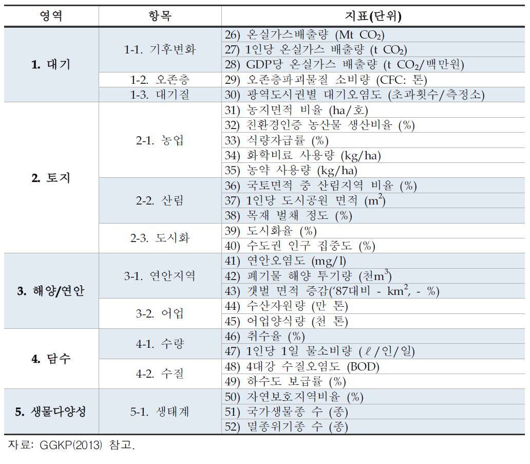 국내 지속가능발전지표 -환경분야