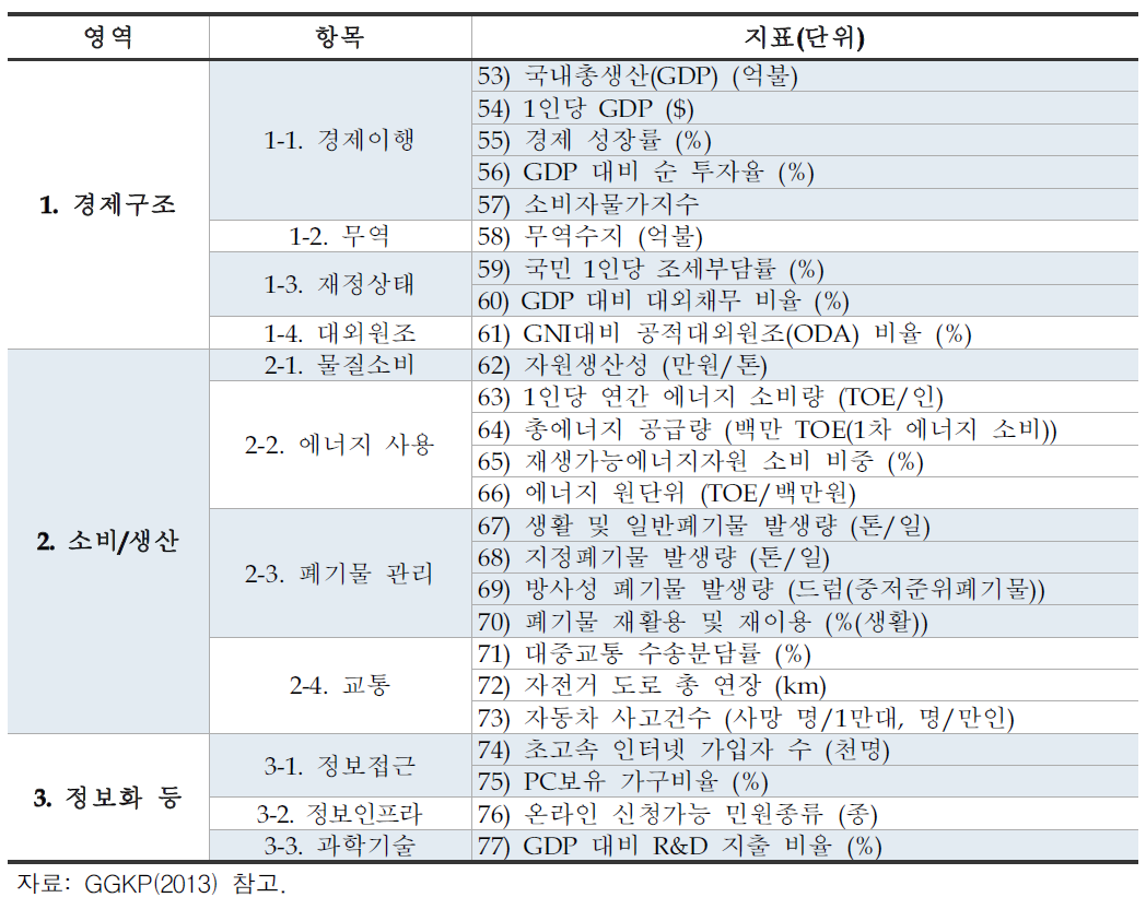 국내 지속가능발전지표 -경제분야