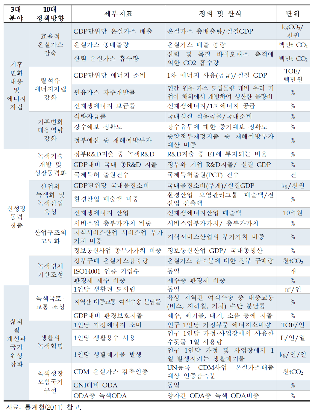 국내 녹색성장지표