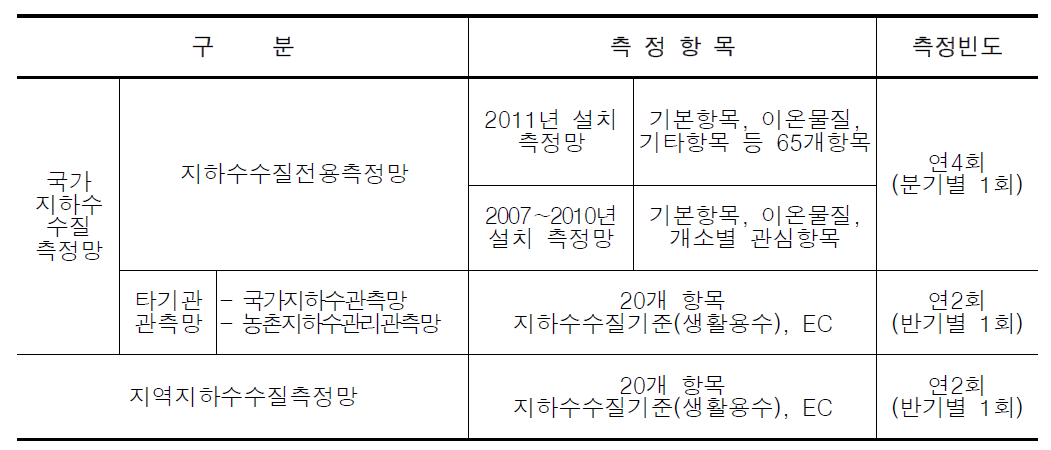 지하수 수질측정망의 측정항목 및 측정빈도