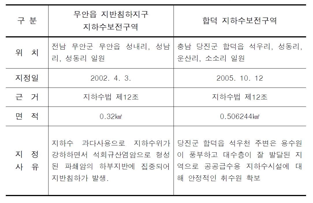 지하수 보전구역 지정 현황 (2012.6.)