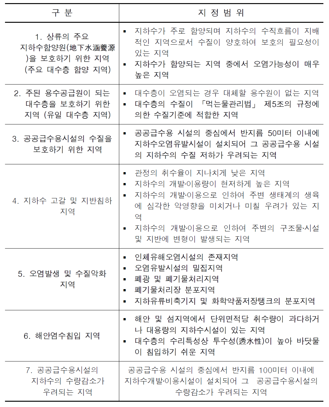 지하수 보전구역의 지정범위 (지하수법 제19조 제5항 관련 별표3)