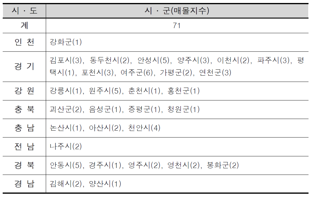 침출수 유출가능성 높은 매몰지 현황