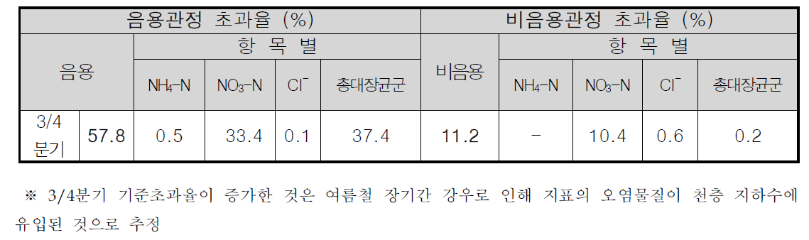 매몰지 주변관정 수질분석결과