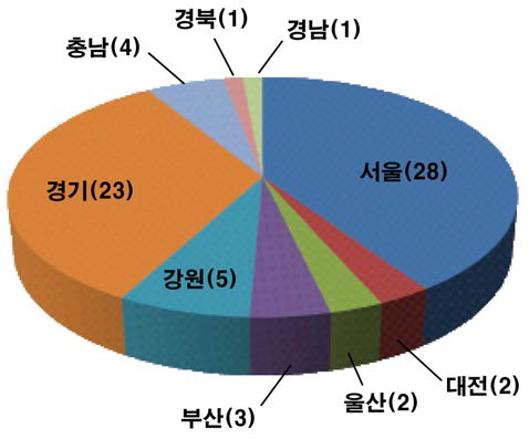 지하수정화업체 지역별 등록 현황(2011년 4월 현재; 한국환경산업기술원, 2012)