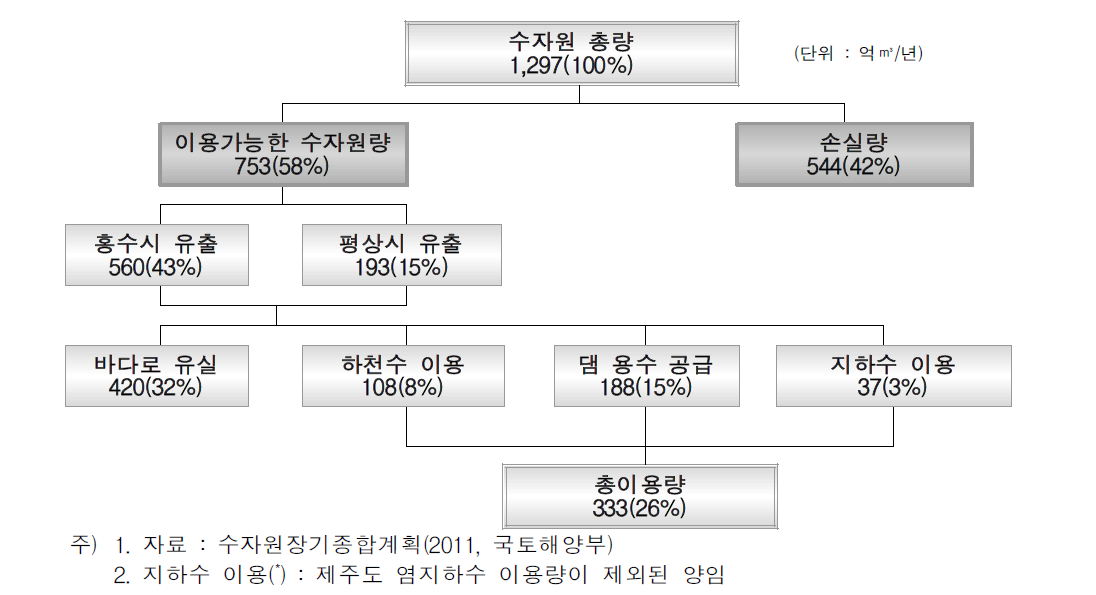 우리나라 수자원 현황 (지하수관리기본계획(안)