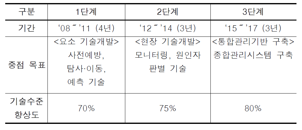 토양지하수오염방지기술개발사업 단계별 계획