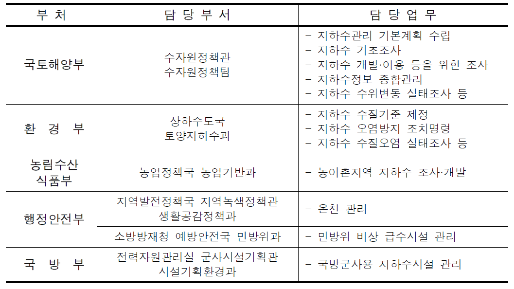 중앙정부의 지하수 업무분장 체계