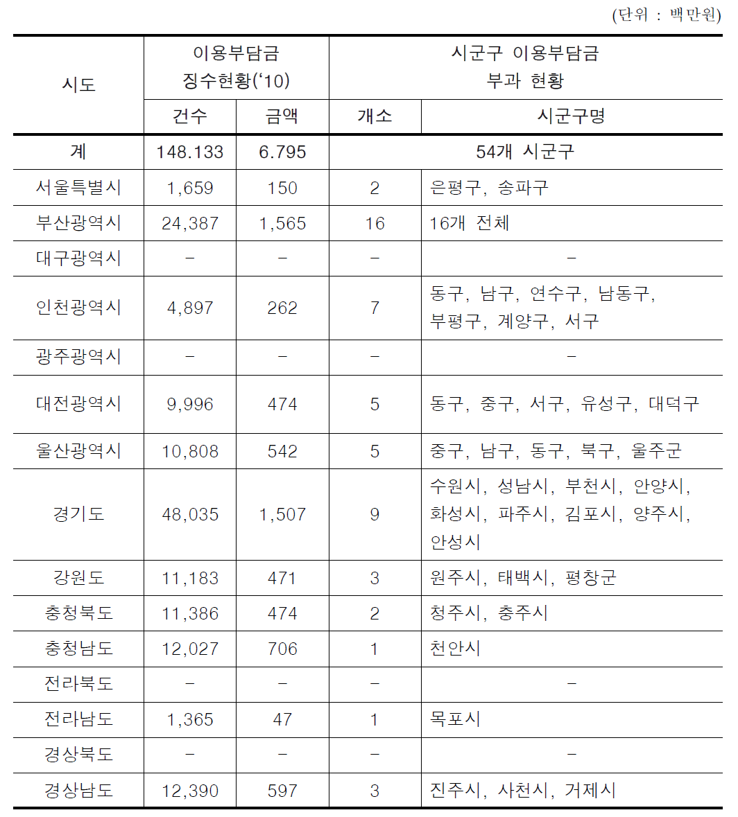 시도별 지하수이용부담금 징수현황(2010년 기준)