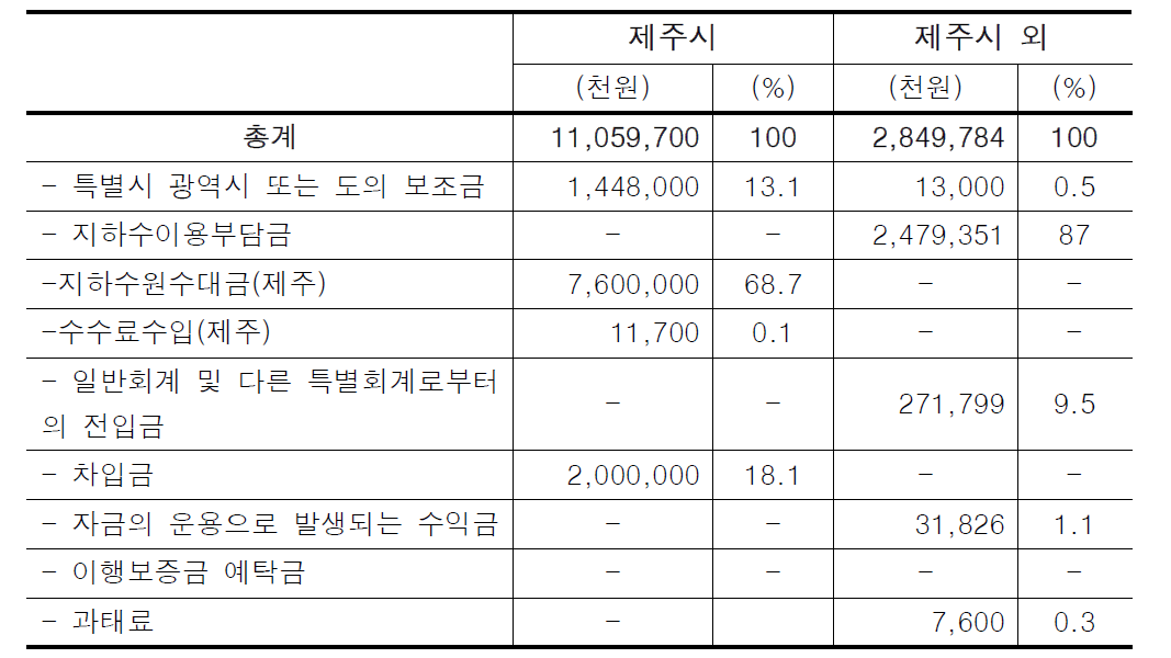 지하수 관리 특별회계 재원 현황(2009)