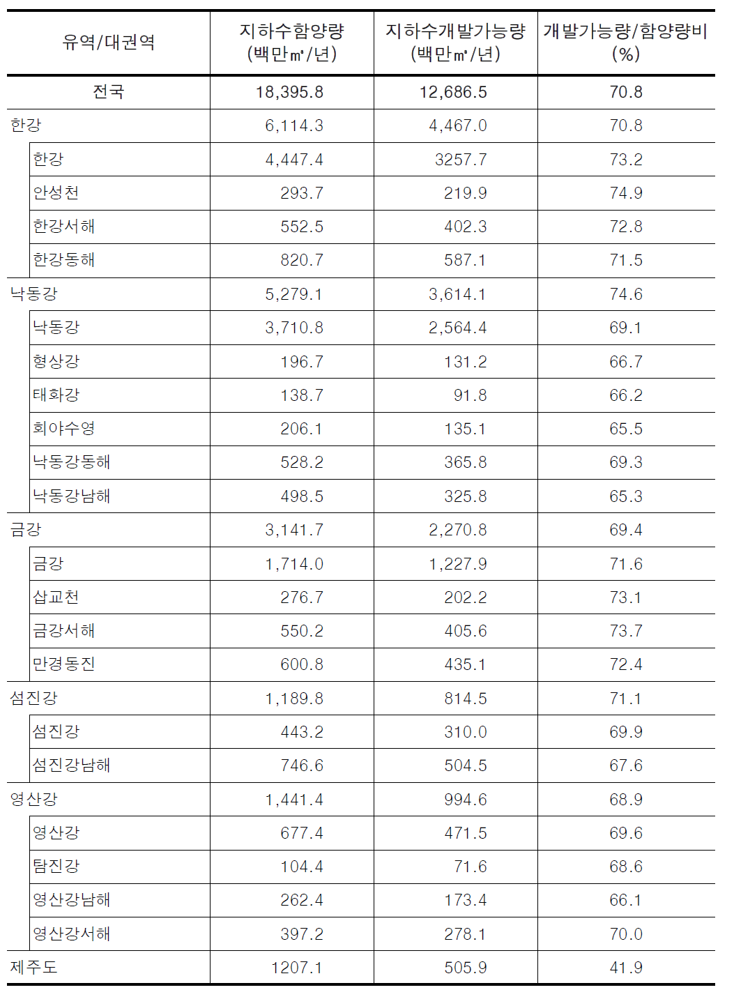 유역/대권역별 지하수 함양량 및 개발가능량