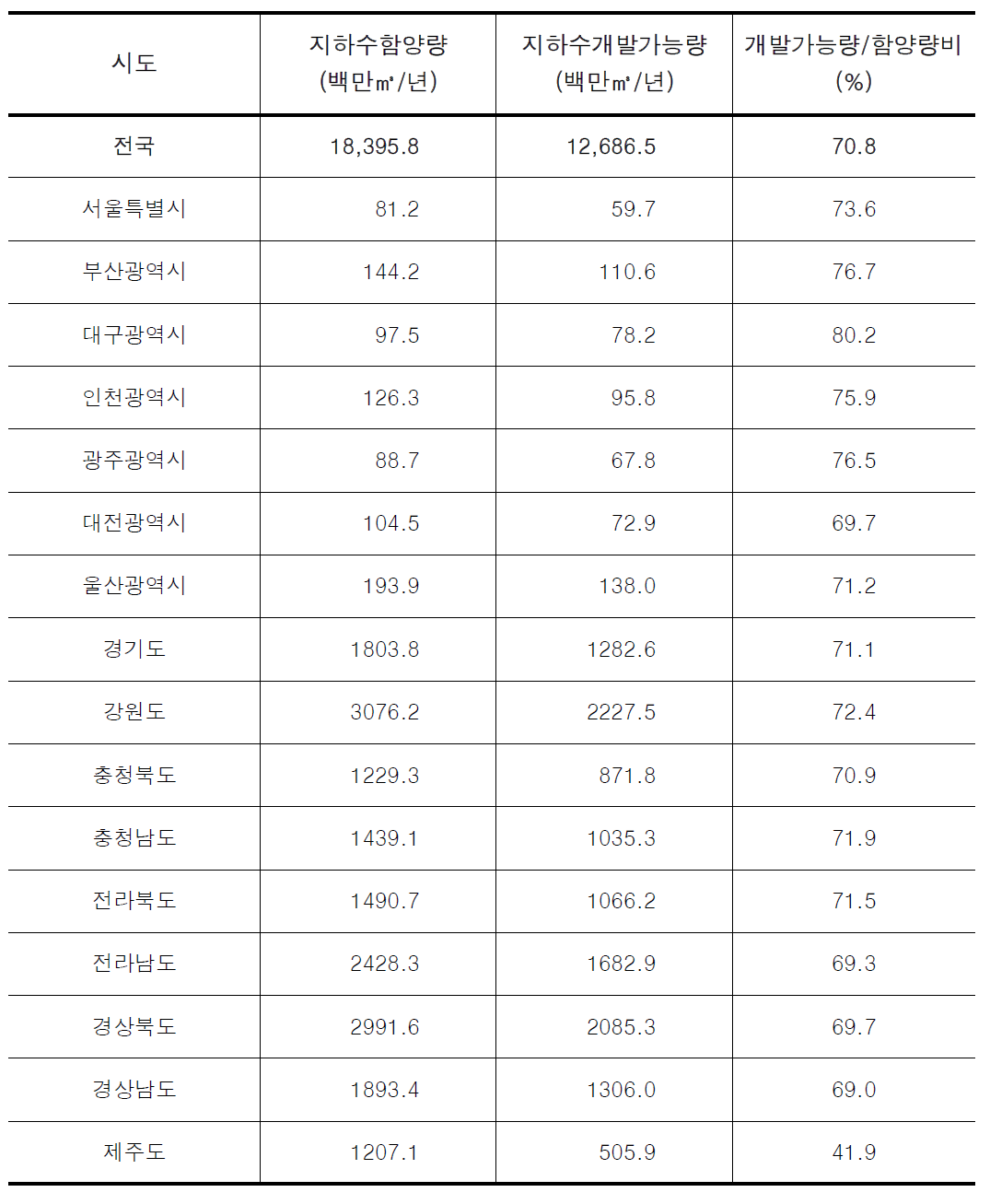 행정구역별 지하수 함양량 및 개발가능량