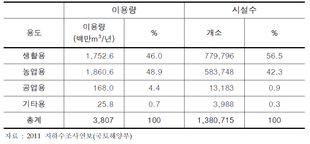 2010년 말 기준 지하수 이용 현황