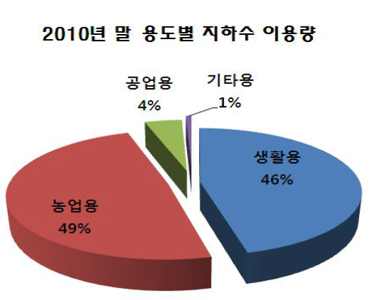 2010년 말 용도별 지하수 이용량