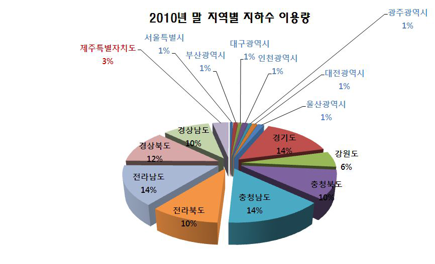 2010년 말 지역별 지하수 이용량