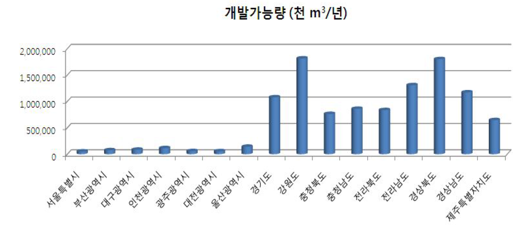 2010년 말 기준 지역별 개발가능량