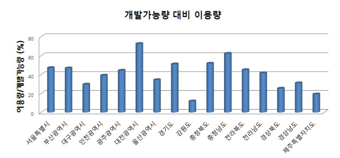 2010년 말 기준 지역별 개발가능량 대비 이용량