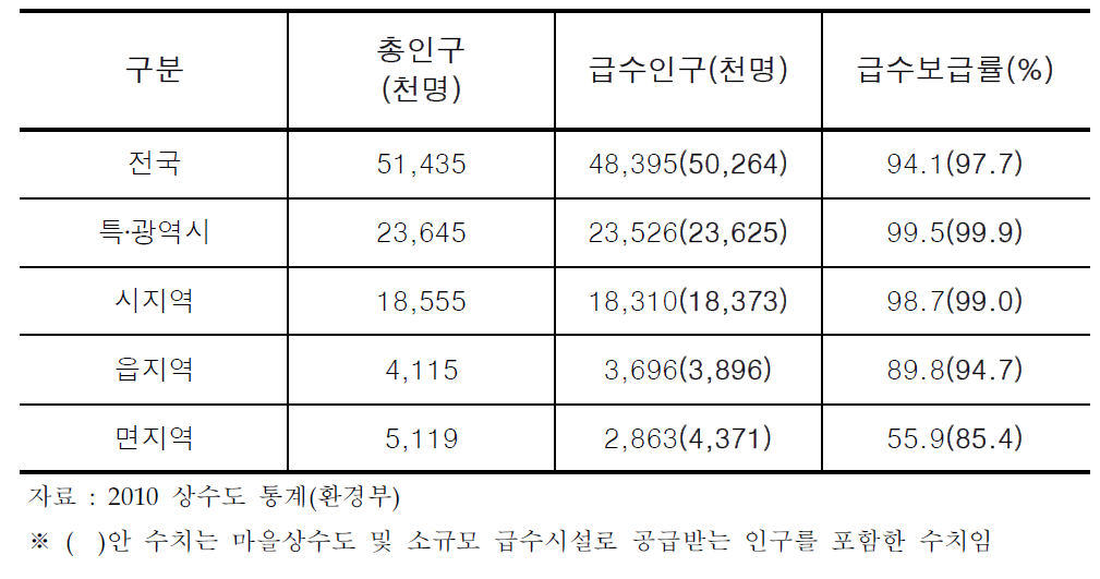 지역규모별 상수도 보급수준