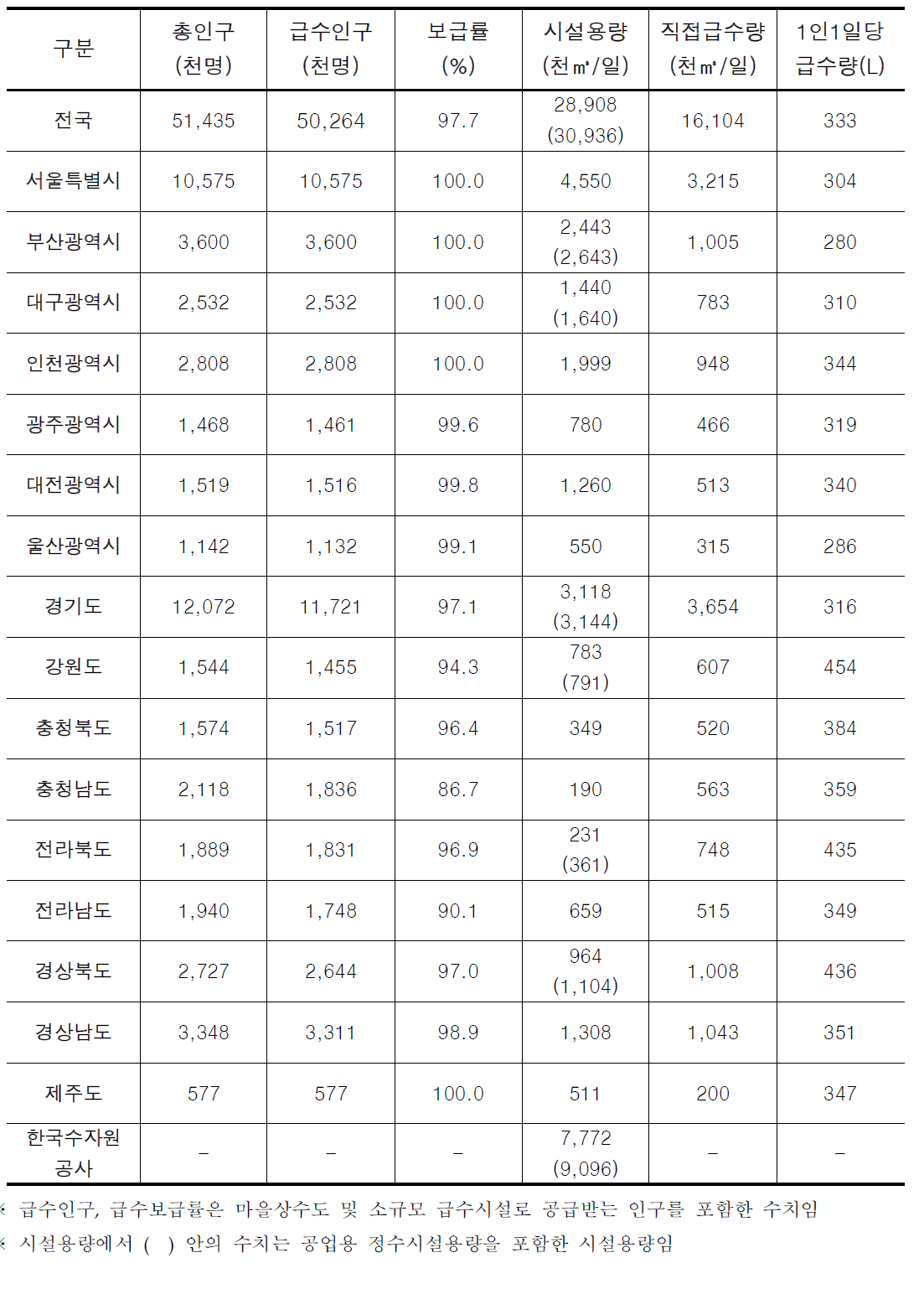 시·도 상수도보급현황