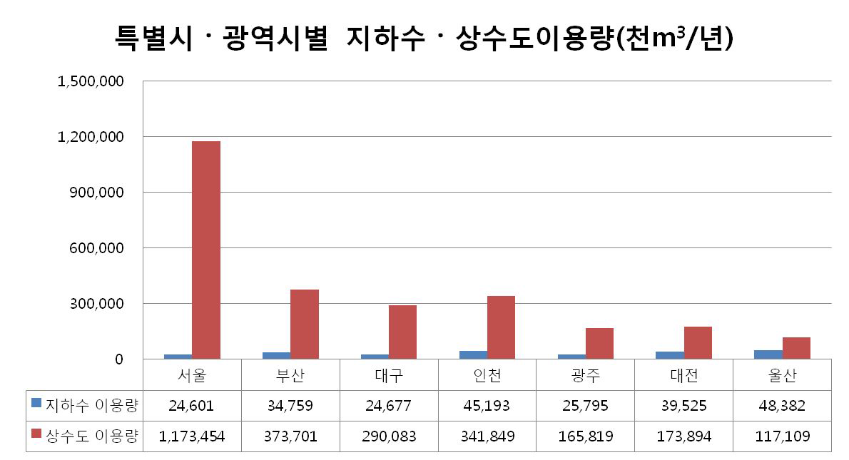 2009년 특별시·광역시별 지하수·상수도 이용량 비교