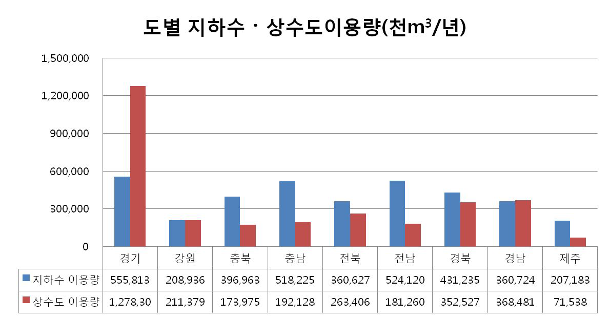 도별 지하수·상수도 이용량 비교