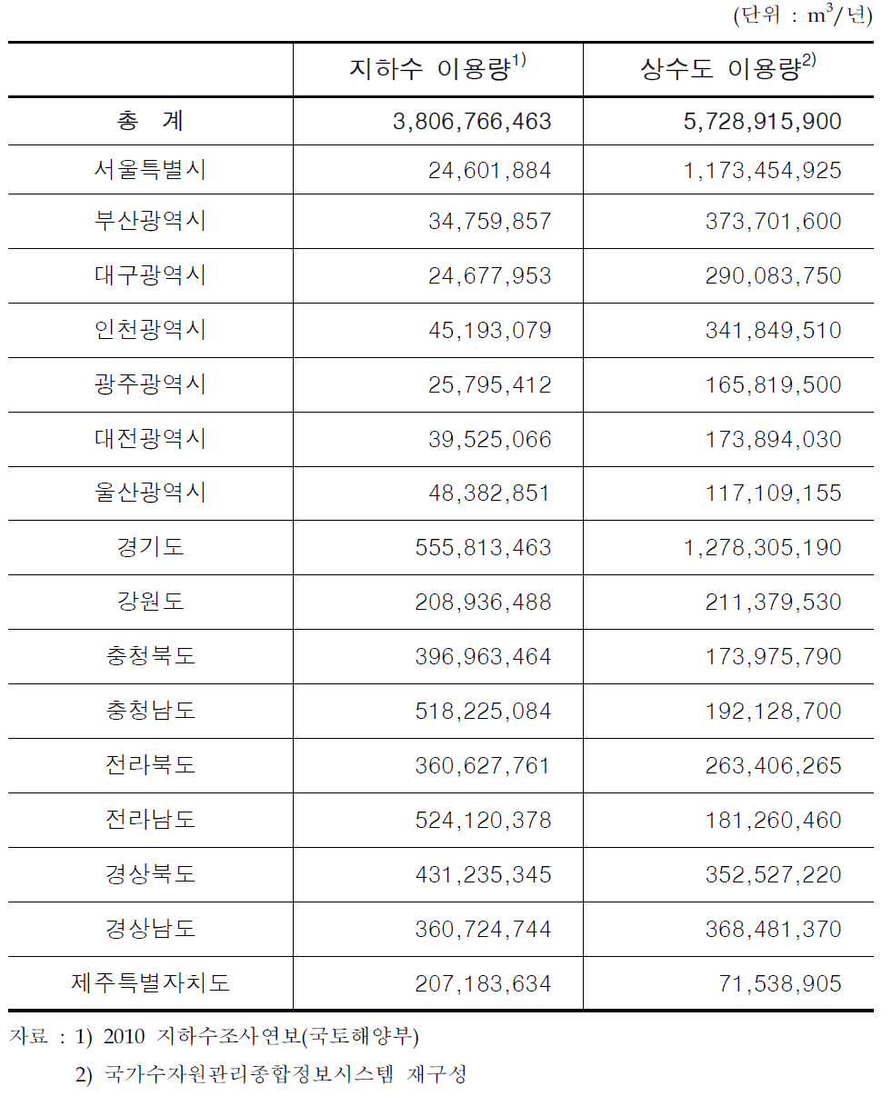 2009년 시도별 지하수 이용량과 상수도 이용량 비교