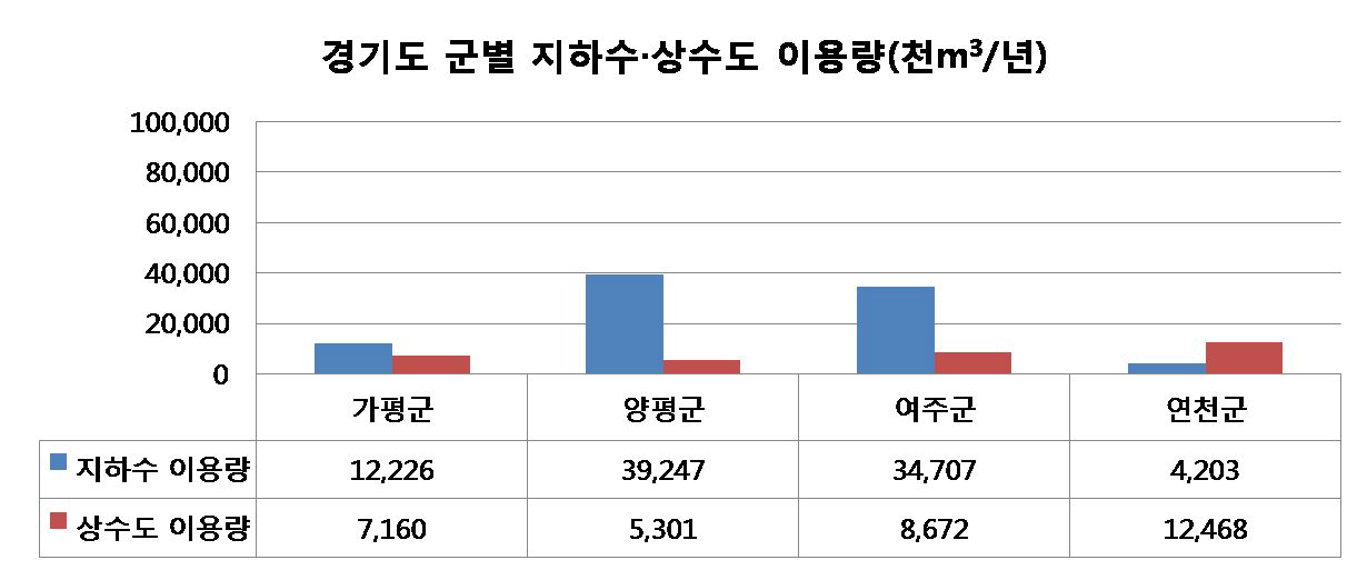 2009년 경기도 군별 지하수·상수도 이용량 비교