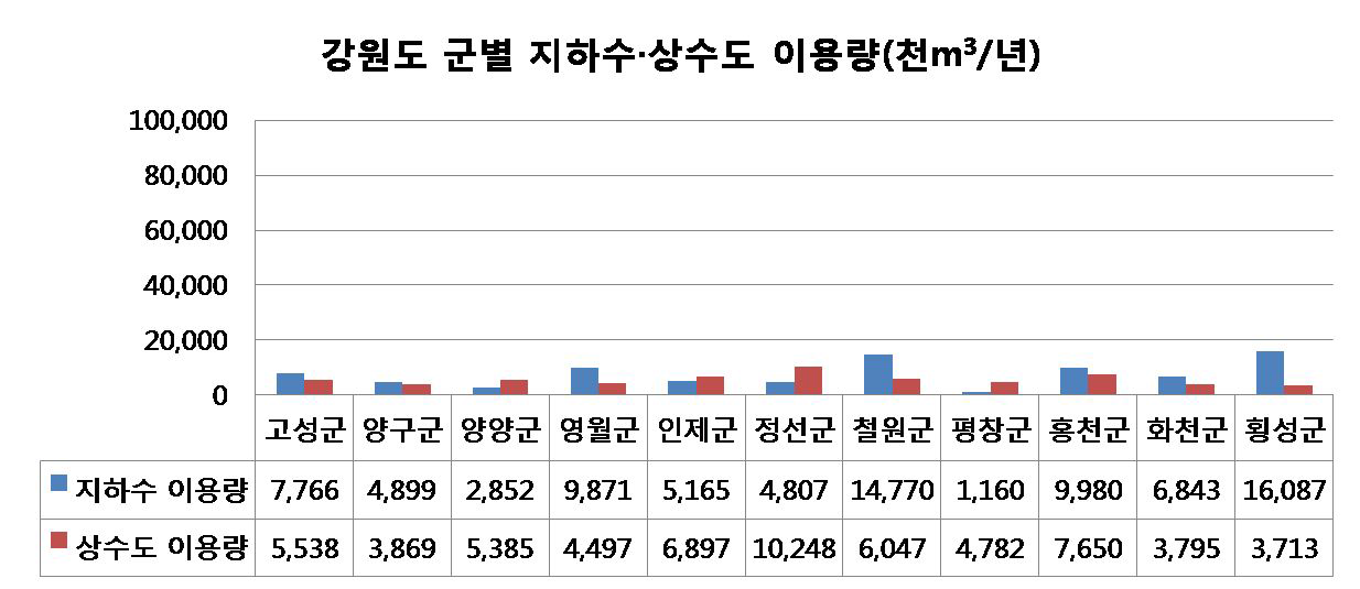 강원도 군별 지하수·상수도 이용량 비교