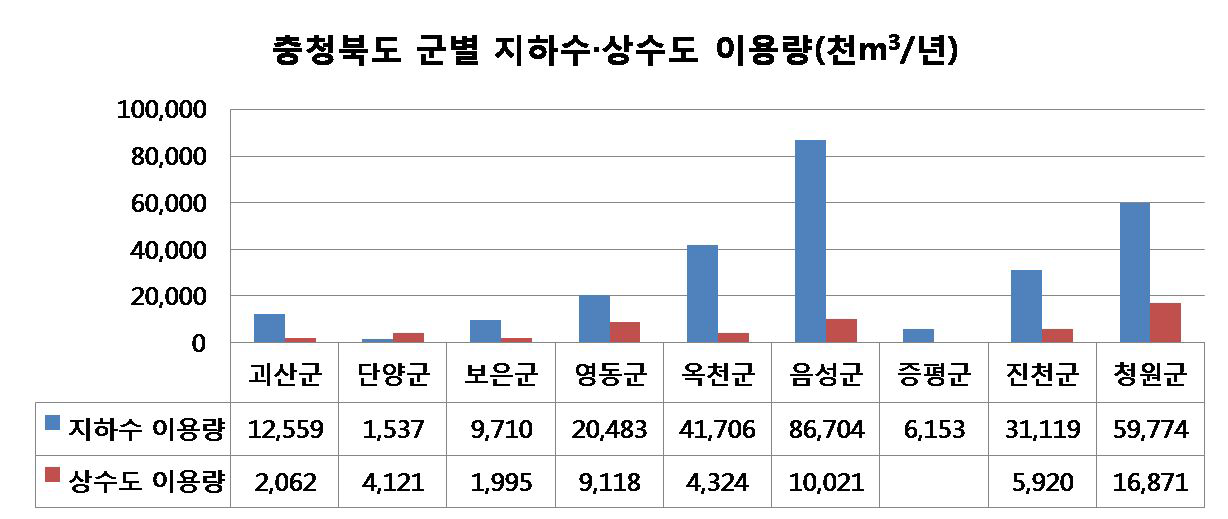 충청북도 군별 지하수·상수도 이용량 비교