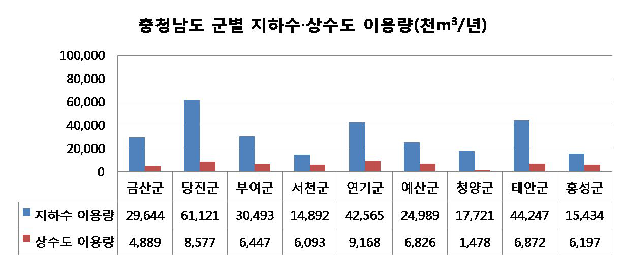 충청남도 군별 지하수·상수도 이용량 비교