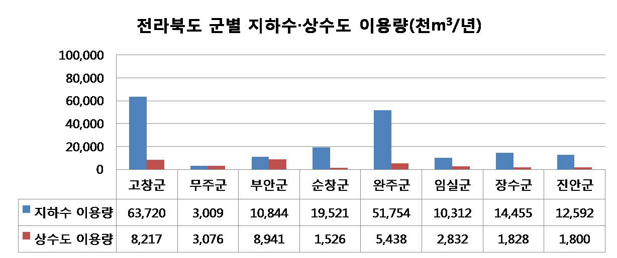 전라북도 군별 지하수·상수도 이용량 비교