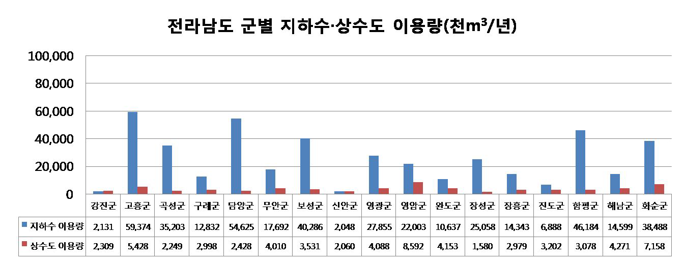 전라남도 군별 지하수·상수도 이용량 비교