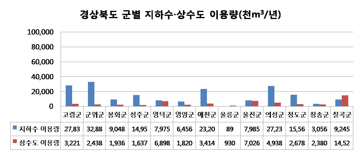 경상북도 군별 지하수·상수도 이용량 비교