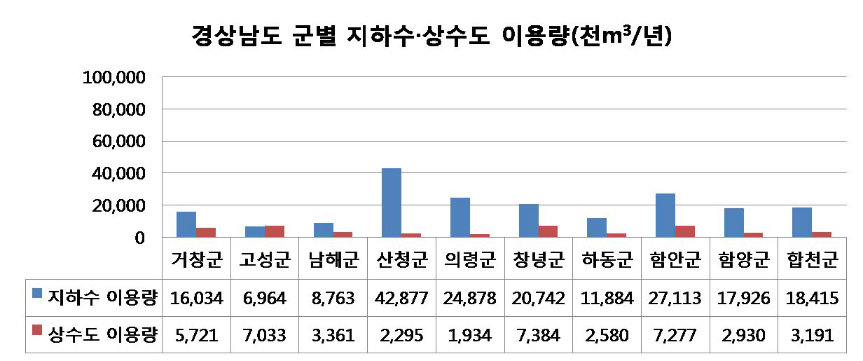 경상남도 군별 지하수·상수도 이용량 비교