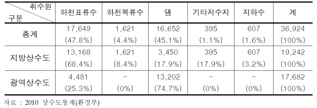 취수원별 시설용량(천m3/일)