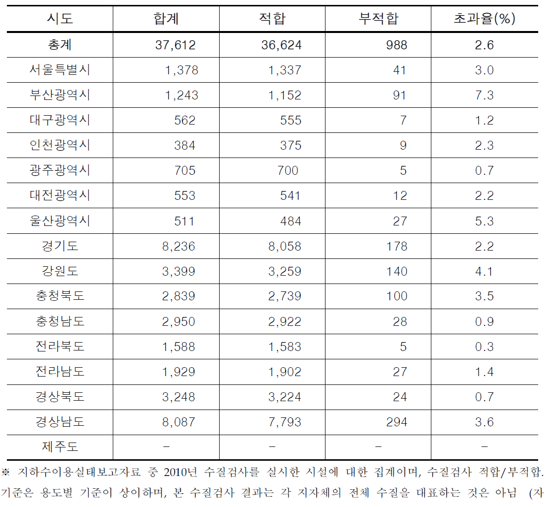 2010년 시도별 지하수 수질검사 현황