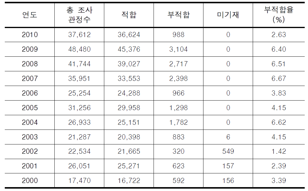 연도별 지하수 수질검사 결과