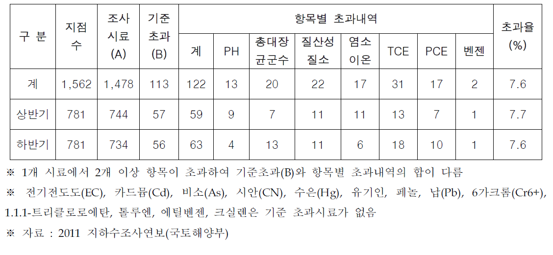 ‘10년도 오염우려지역 수질측정 결과(시기별)