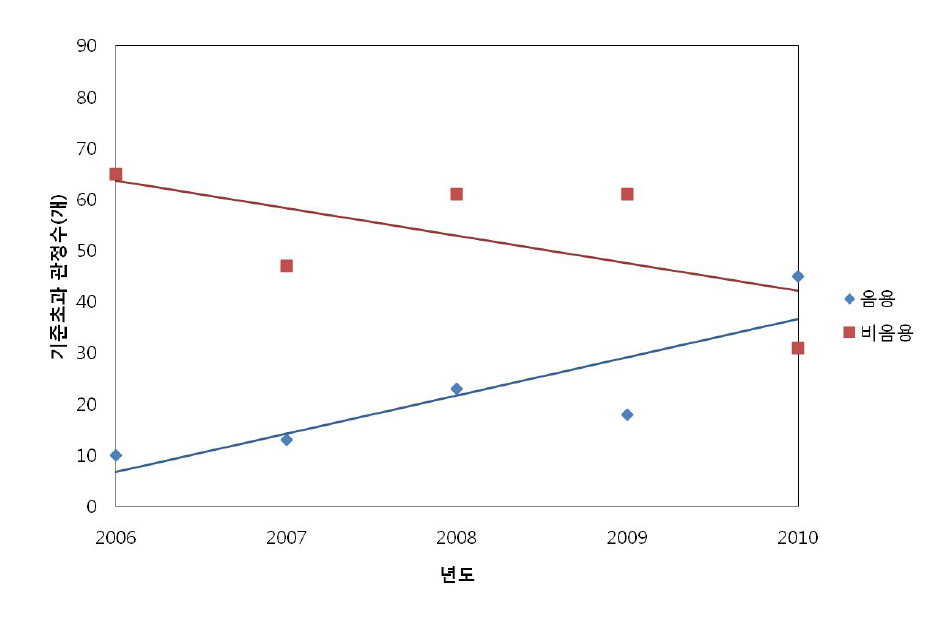 상반기 오염우려지역 오염추세