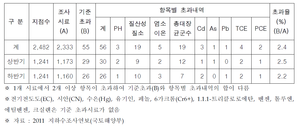 2010년도 일반지역 수질측정 결과(시기별)