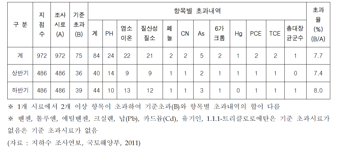 2010년도 국가지하수관측망 수질측정 결과(시기별)