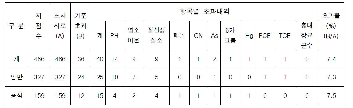 ‘10년 상반기 국가지하수관측망 수질측정결과(지층별)