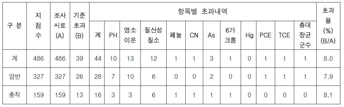 ‘10년 하반기 국가지하수관측망 수질측정결과(지층별)