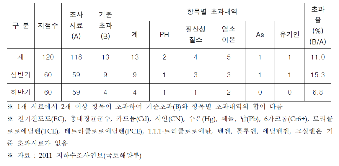 ‘10년도 농촌지하수관측망 수질측정 결과(시기별)